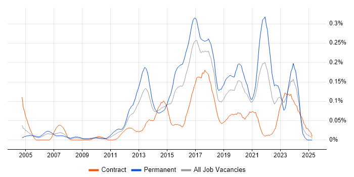 Job vacancy trend for SANS in the City of London
