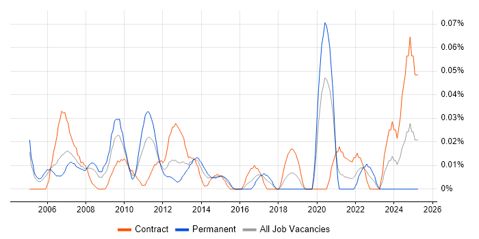 Job vacancy trend for SAP Administrator in the City of London