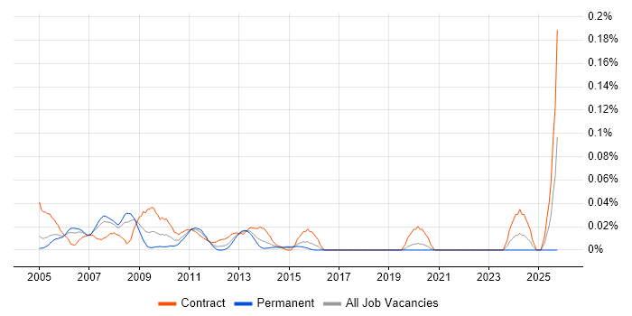 SAP ALE job vacancy trend in the City of London