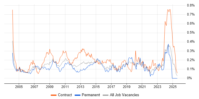 Job vacancy trend for SAP Analyst in the City of London