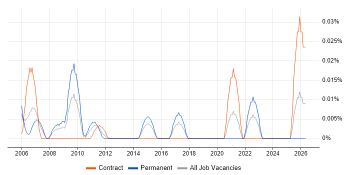SAP Basis Administrator job vacancy trend in the City of London