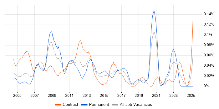 Job vacancy trend for SAP Basis in the City of London