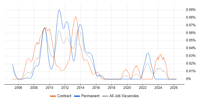 SAP BI Consultant job vacancy trend in the City of London