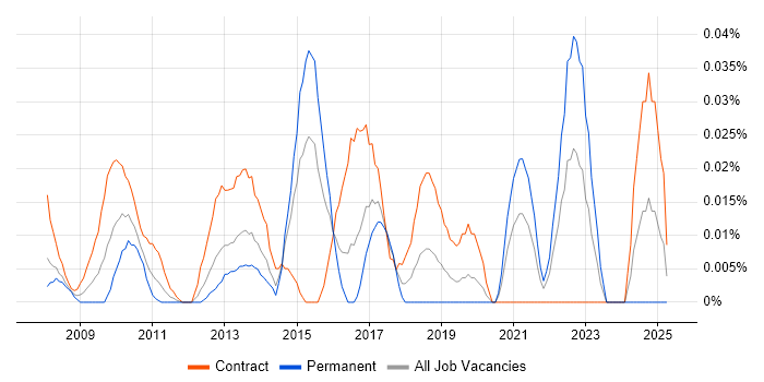 Job vacancy trend for SAP BI Developer in the City of London