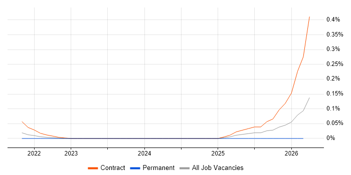 SAP BRIM job vacancy trend in the City of London