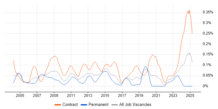 Job vacancy trend for SAP Business Analyst in the City of London Job vacancy trend for SAP Business Analyst in the City of London