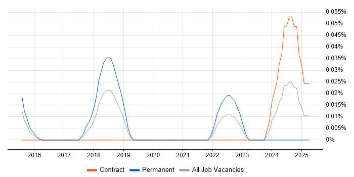 Job vacancy trend for SAP CAR in the City of London