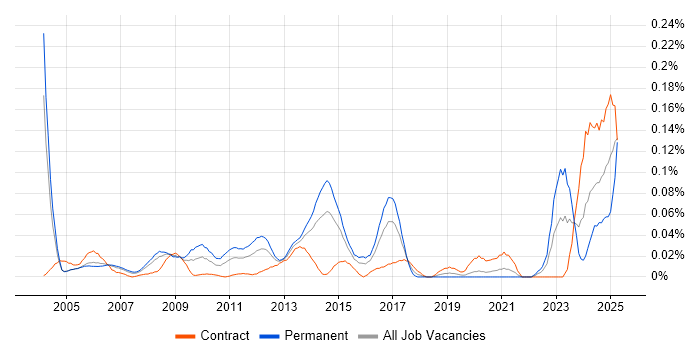 Job vacancy trend for SAP Certification in the City of London Job vacancy trend for SAP Certification in the City of London