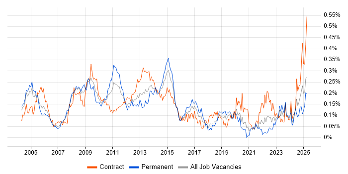 Job vacancy trend for SAP CO in the City of London Job vacancy trend for SAP CO in the City of London