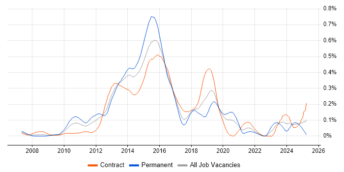 Job vacancy trend for SAP Commerce Cloud in the City of London Job vacancy trend for SAP Commerce Cloud in the City of London