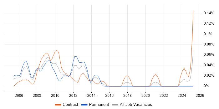 Job vacancy trend for SAP CRM Consultant in the City of London