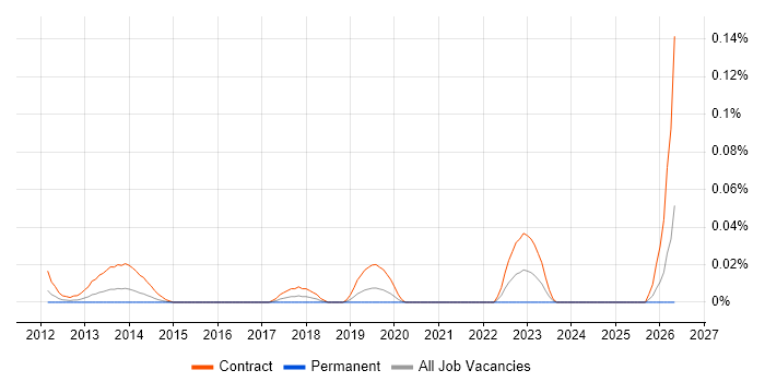 SAP Cutover Manager job vacancy trend in the City of London