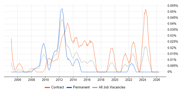 SAP Data Consultant job vacancy trend in the City of London