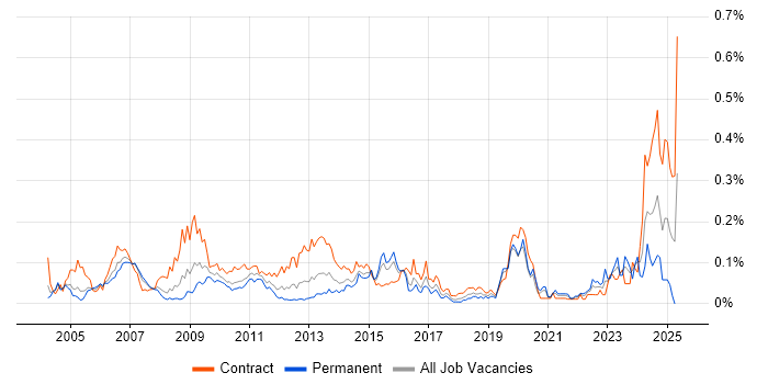 Job vacancy trend for SAP Developer in the City of London Job vacancy trend for SAP Developer in the City of London