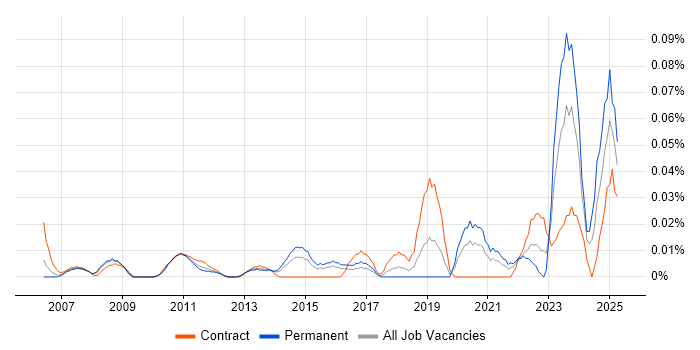 Job vacancy trend for SAP Engineer in the City of London