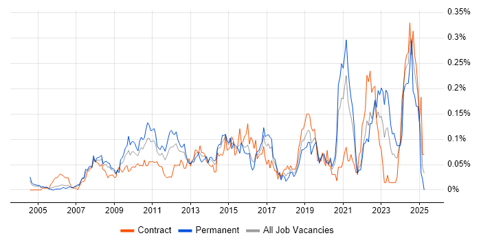 Job vacancy trend for SAP ERP in the City of London Job vacancy trend for SAP ERP in the City of London