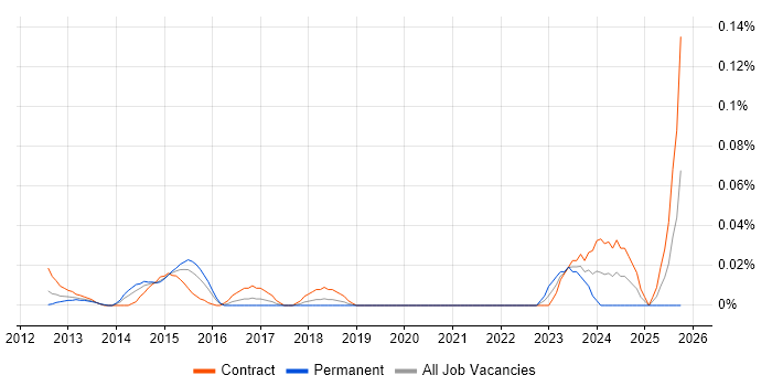 SAP EWM Consultant job vacancy trend in the City of London