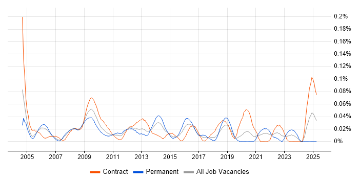 Job vacancy trend for SAP FI Analyst in the City of London