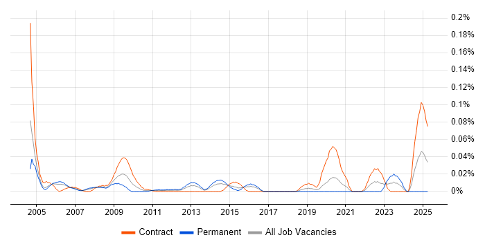 Job vacancy trend for SAP FI/CO Business Analyst in the City of London