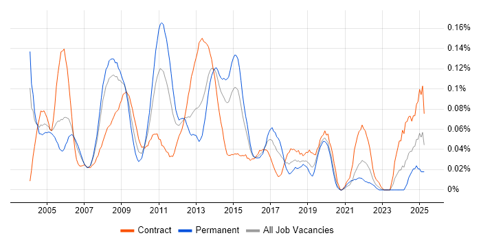Job vacancy trend for SAP FI/CO Consultant in the City of London