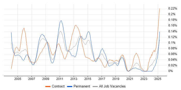 Job vacancy trend for SAP FI Consultant in the City of London