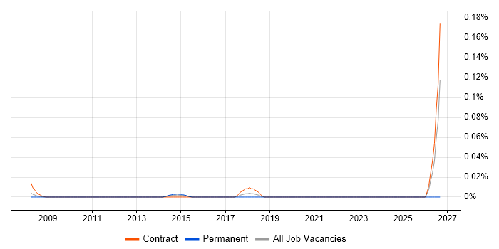 SAP FI-FM job vacancy trend in the City of London