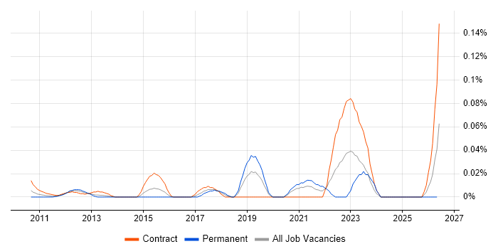 SAP Fieldglass job vacancy trend in the City of London