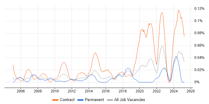 Job vacancy trend for SAP Financial Analyst in the City of London