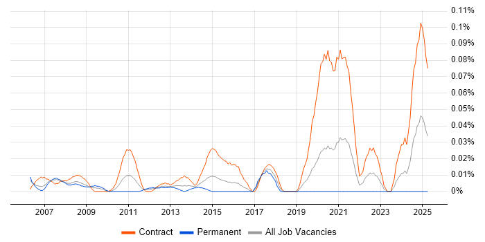 Job vacancy trend for SAP Financial Business Analyst in the City of London