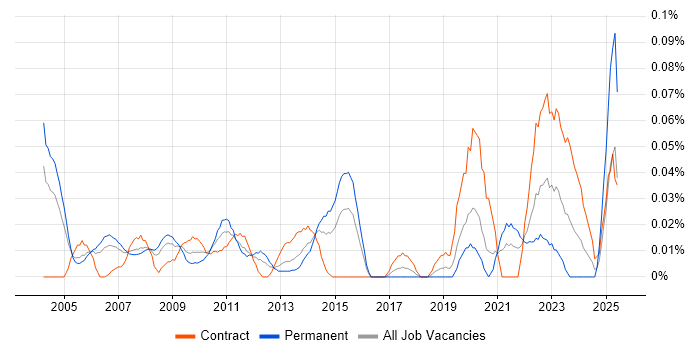 Job vacancy trend for SAP Financial Consultant in the City of London Job vacancy trend for SAP Financial Consultant in the City of London