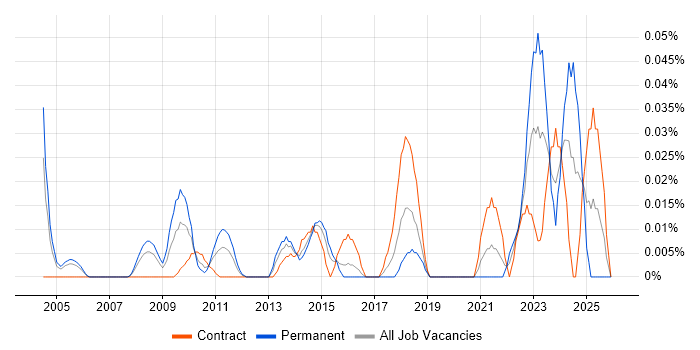 SAP Financial Leader job vacancy trend in the City of London