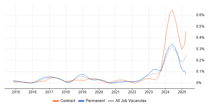 Job vacancy trend for SAP Fiori in the City of London