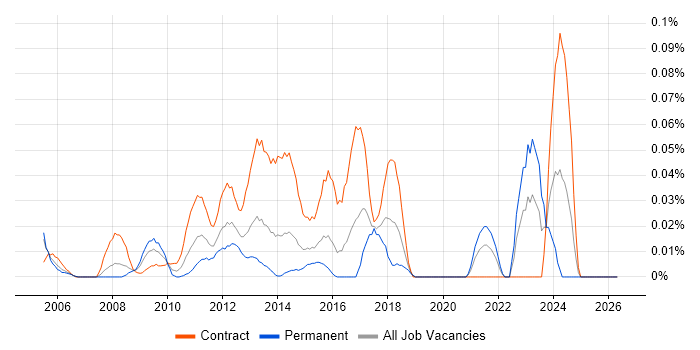 SAP Functional Analyst job vacancy trend in the City of London