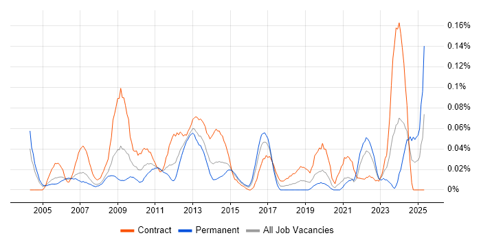 Job vacancy trend for SAP Functional Consultant in the City of London