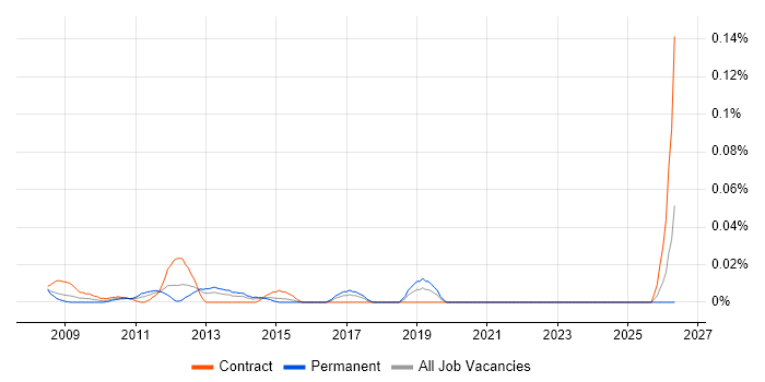SAP GRC Consultant job vacancy trend in the City of London