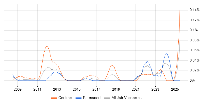 Job vacancy trend for SAP GTS in the City of London Job vacancy trend for SAP GTS in the City of London