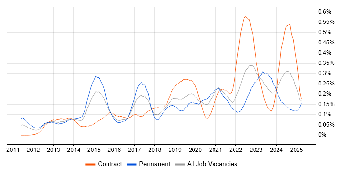 Job vacancy trend for SAP HANA in the City of London Job vacancy trend for SAP HANA in the City of London