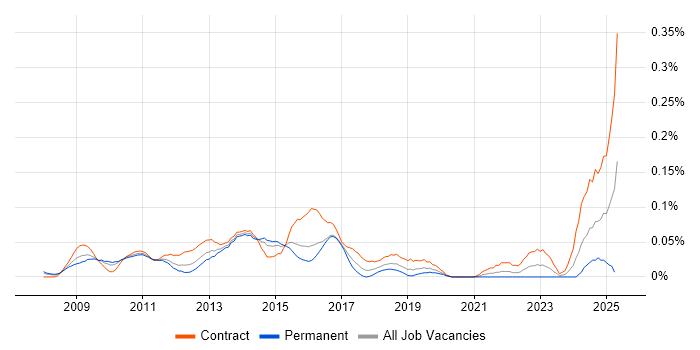 Job vacancy trend for SAP HCM in the City of London