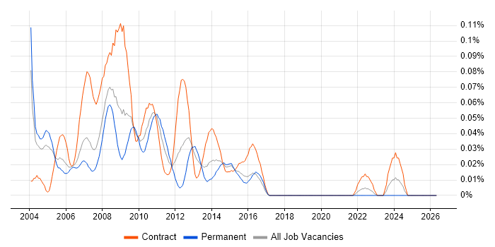 SAP HR Consultant job vacancy trend in the City of London