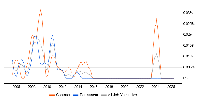 SAP HR/Payroll Consultant job vacancy trend in the City of London