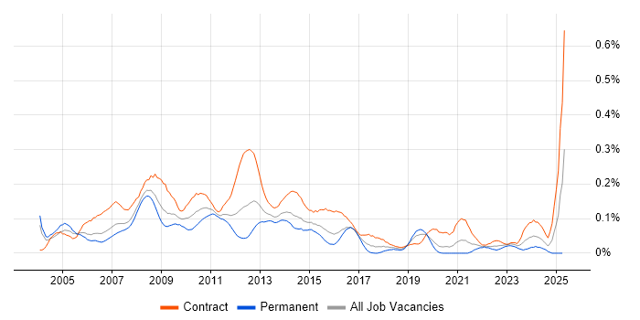 Job vacancy trend for SAP HR in the City of London