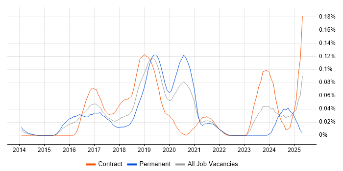Job vacancy trend for SAP Hybris in the City of London