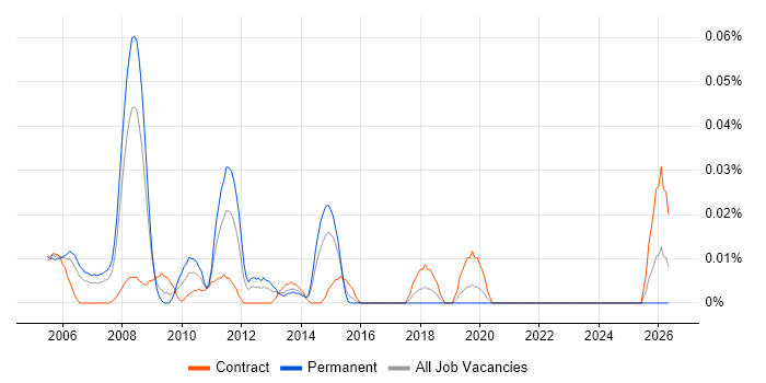 SAP Implementation Consultant job vacancy trend in the City of London