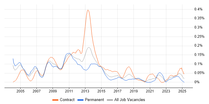 Job vacancy trend for SAP Implementation in the City of London