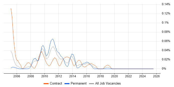 Job vacancy trend for SAP IS-U in the City of London