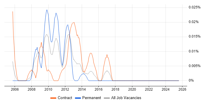 Job vacancy trend for SAP ISU Consultant in the City of London