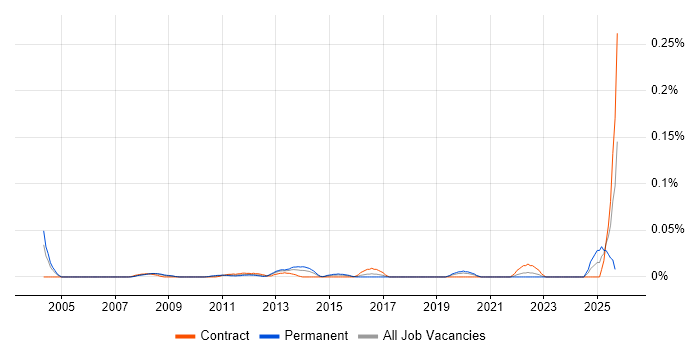 SAP Logistics Consultant job vacancy trend in the City of London