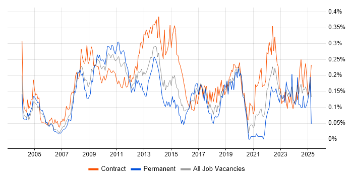 Job vacancy trend for SAP Manager in the City of London