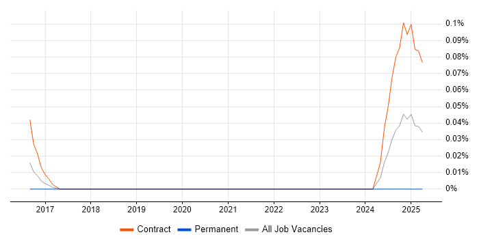 Job vacancy trend for SAP MDG-S in the City of London