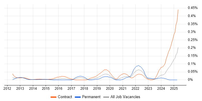 Job vacancy trend for SAP MDG in the City of London